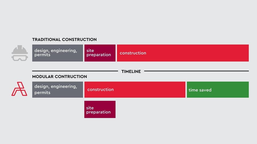 Time saved with modular building 