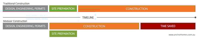 timeline