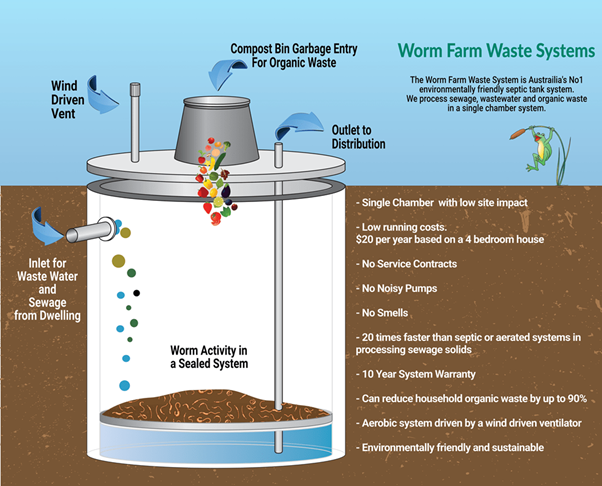 Worm Farm